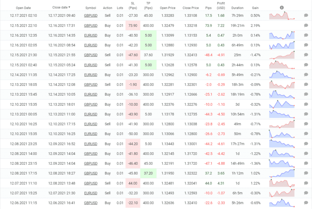 Omega Trend EA closed orders