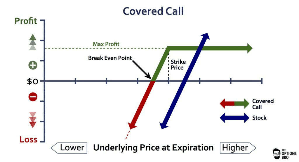 The covered call strategy chart