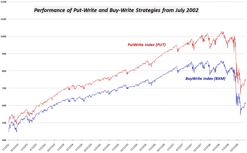 Writing strategy performance at 2002