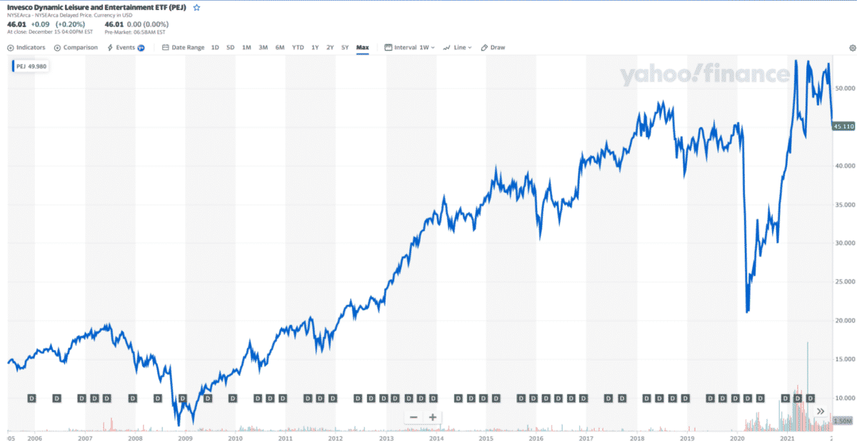 PEJ price chart