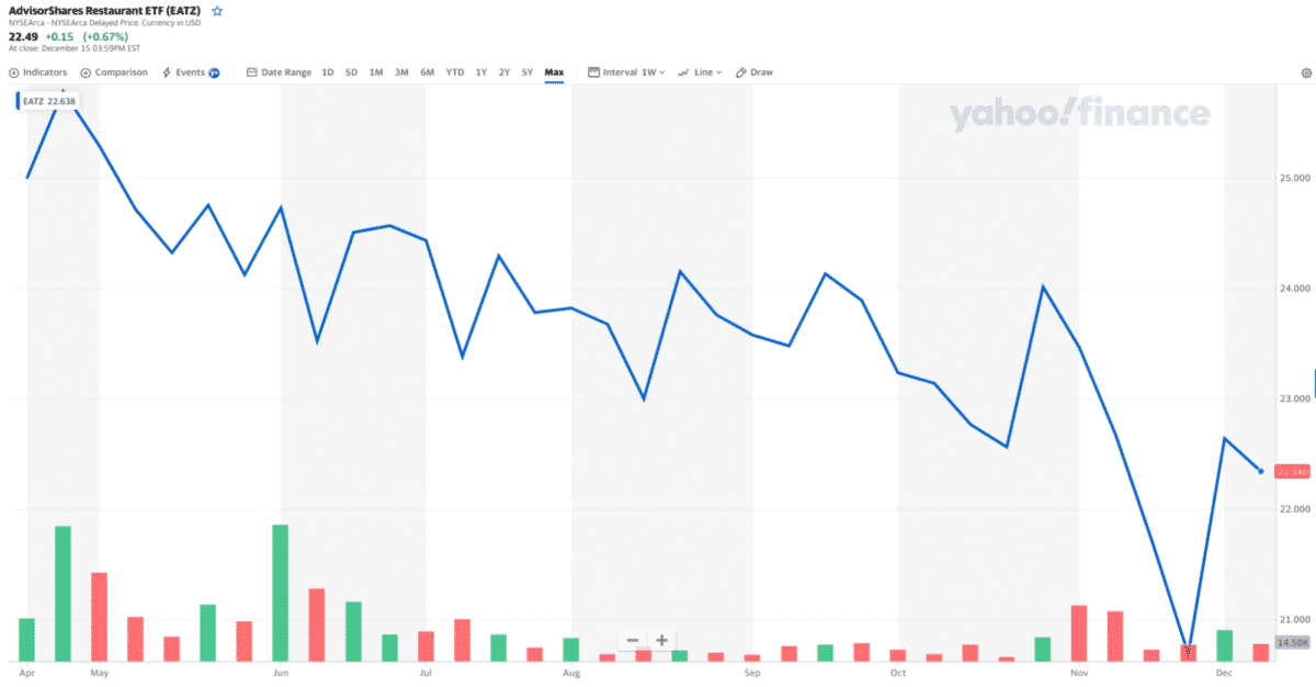 AdvisorShares Restaurant ETF price chart