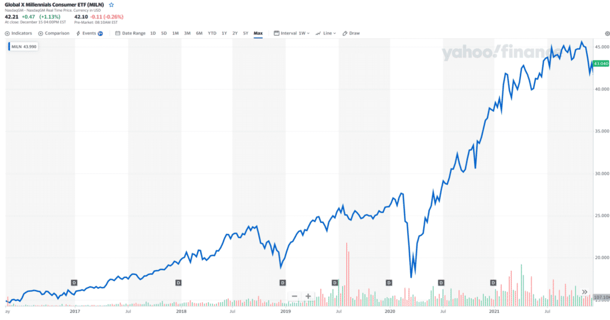 Global X Millennial Consumer ETF