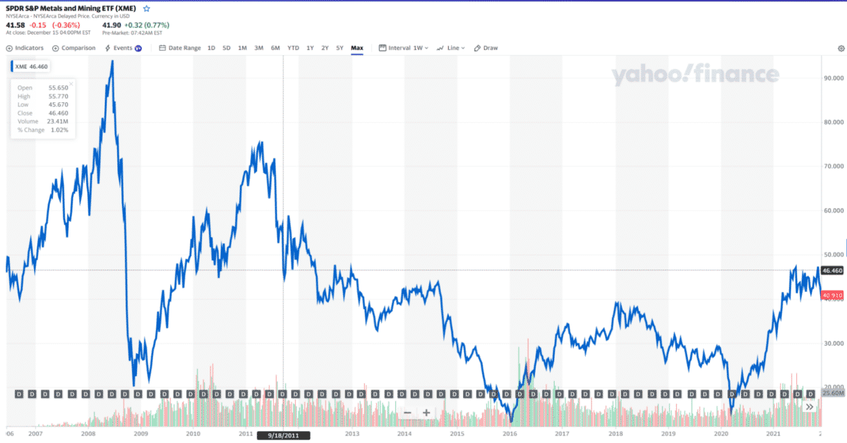 SLX price chart