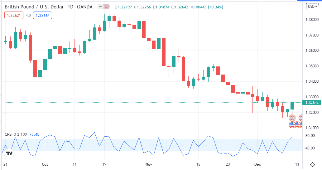 A daily chart of GBP/USD