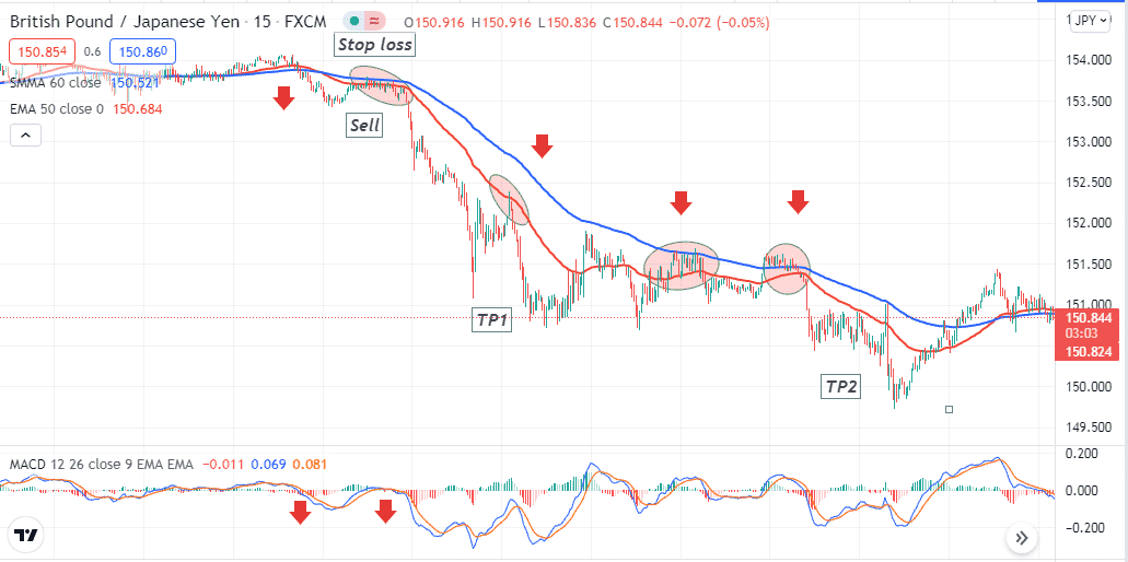 Bearish setup with a momentum trading method