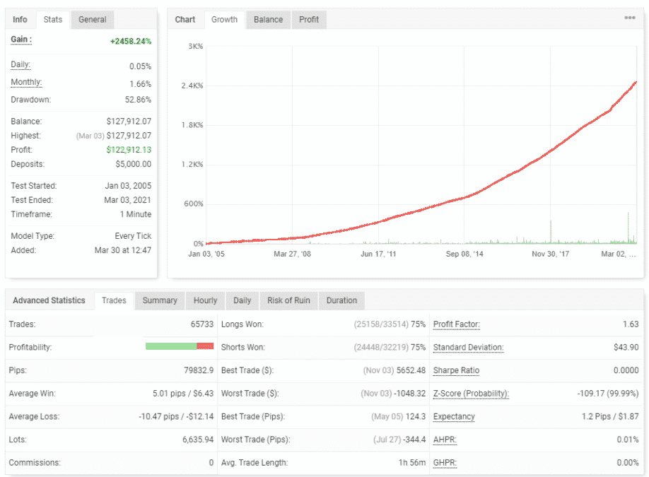 Vigorous EA backtest report