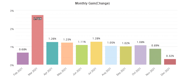 Vigorous EA monthly results