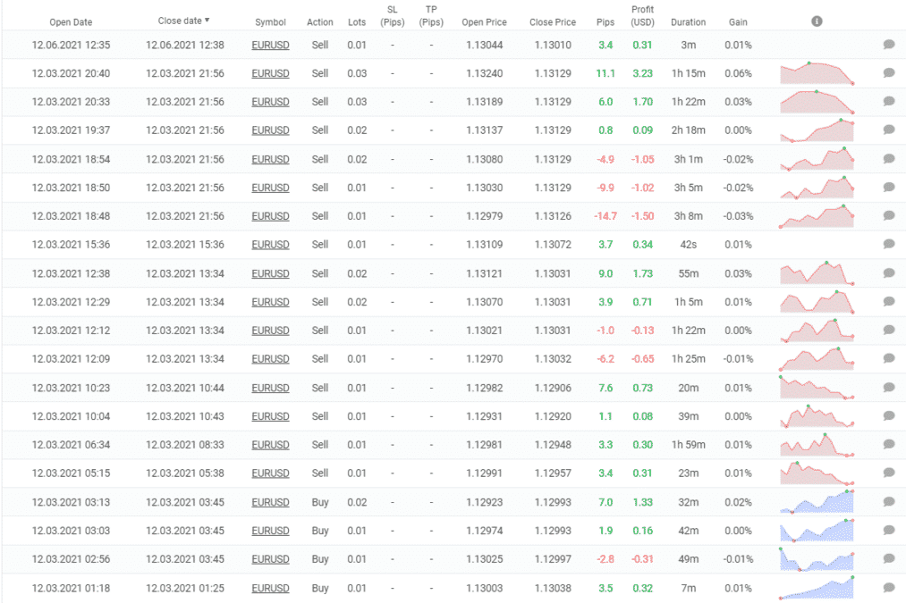 Vigorous EA trading results