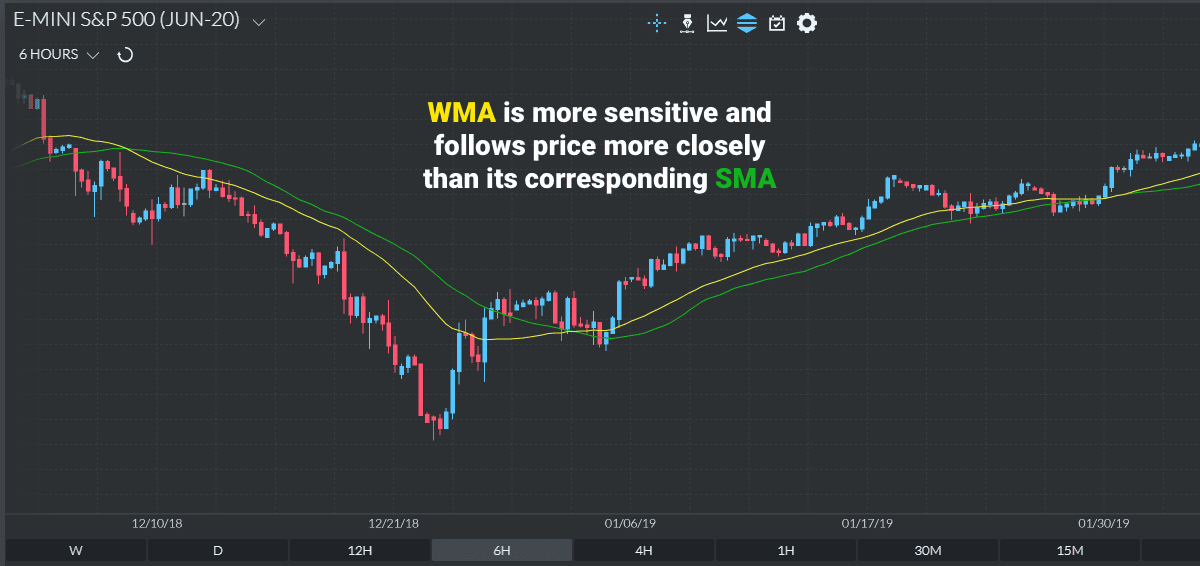 WMA vs. SMA