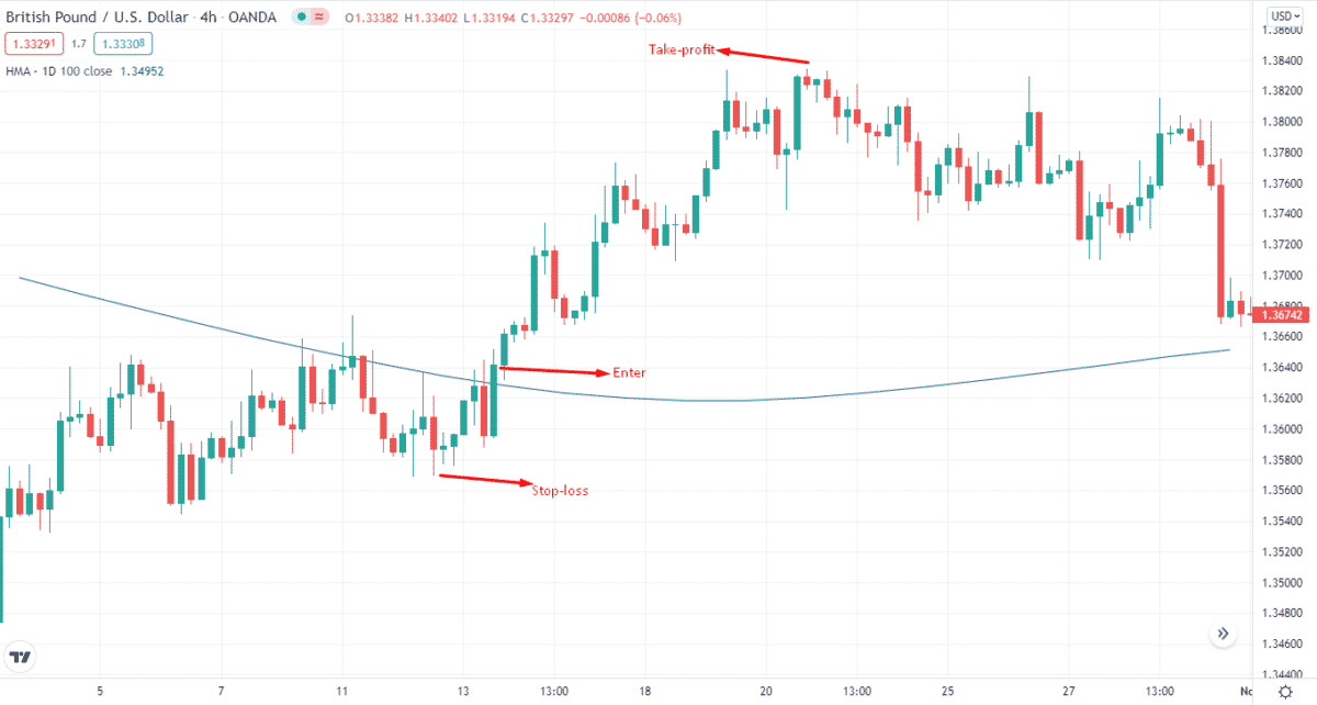 HMA bullish setup