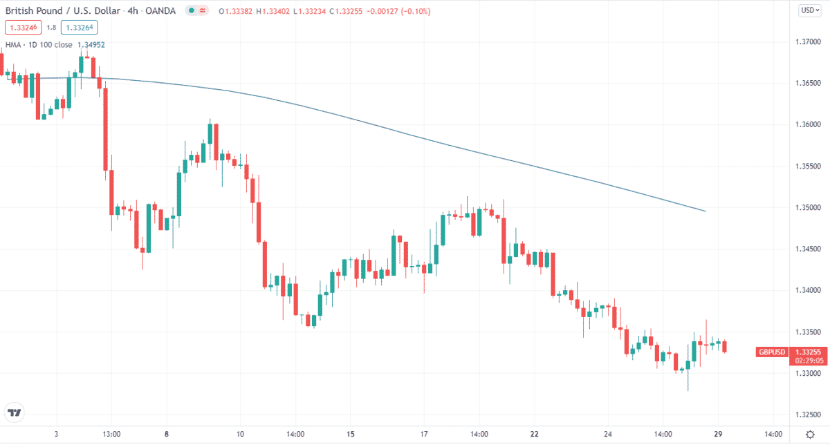 HMA on the chart