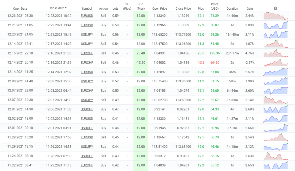 Trading results of Wrenfx EA