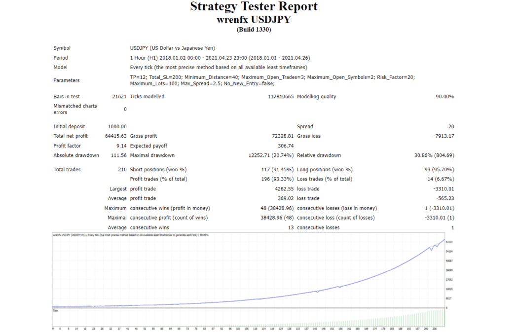 Backtesting results of USD/JPY
