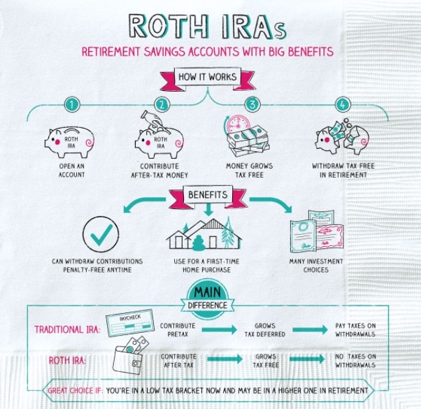 Roth IRAs Retirement savings accounts with big benefits - explanation on a napkin