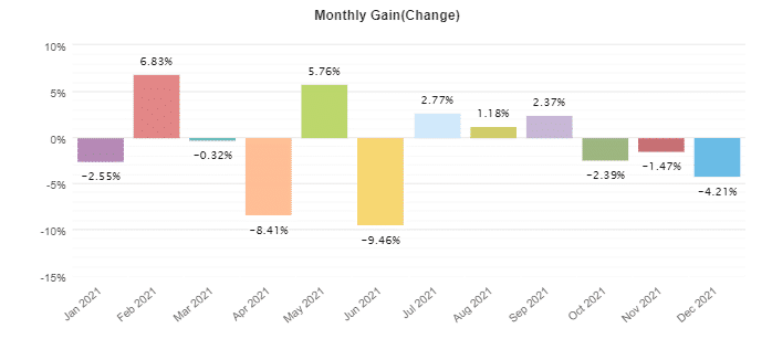 iProfit EA monthly profits