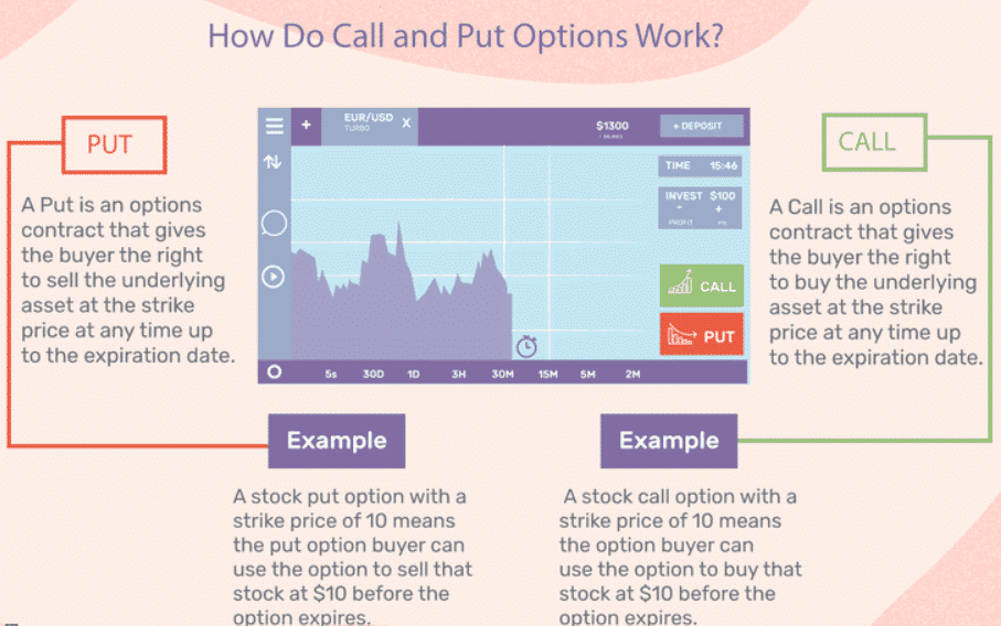 How Do Call and Put Options Work