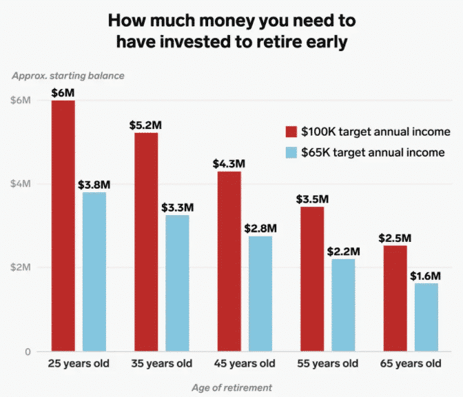 Age of retirement