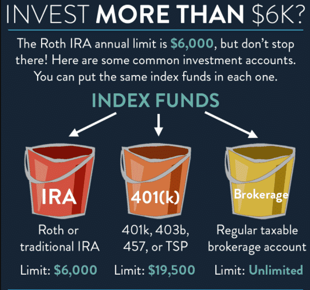 How to invest with more than 6k
