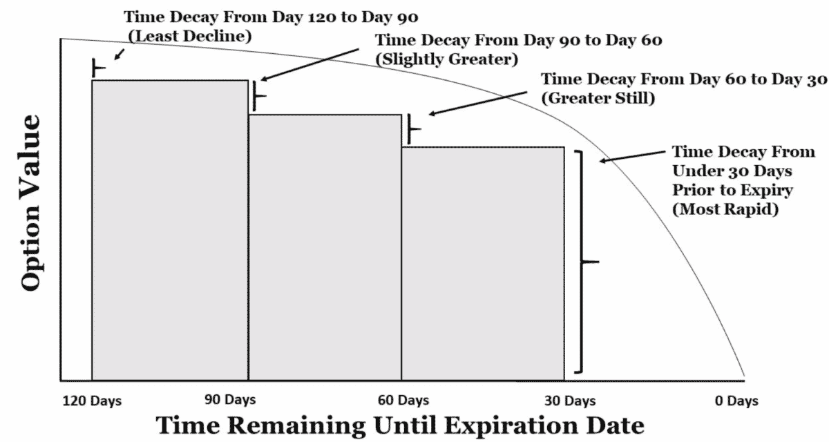 Option expiration and value