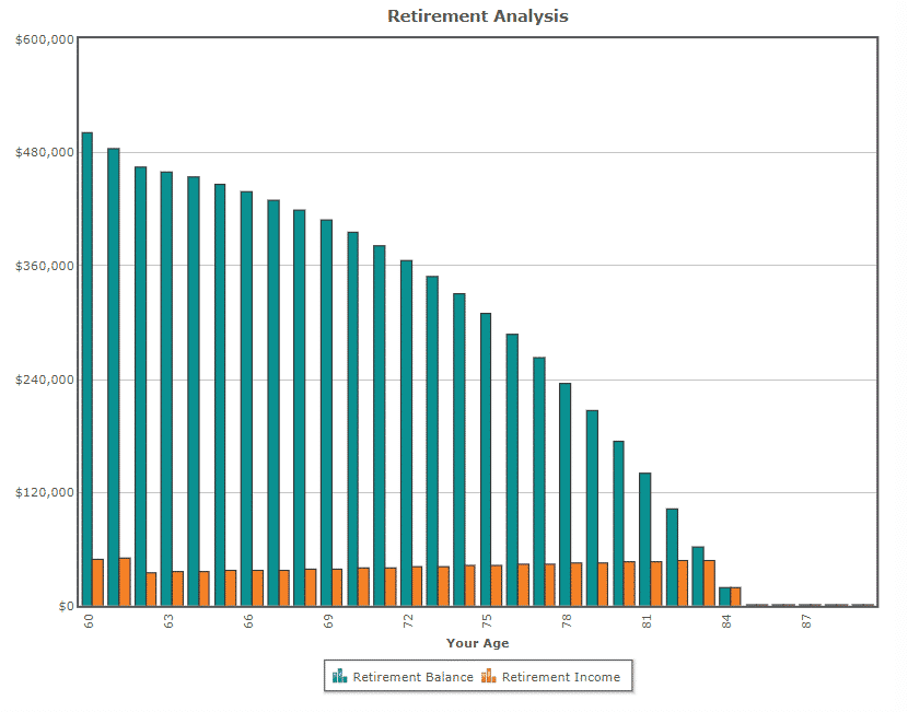 Retirement income vs. retirement balance chart