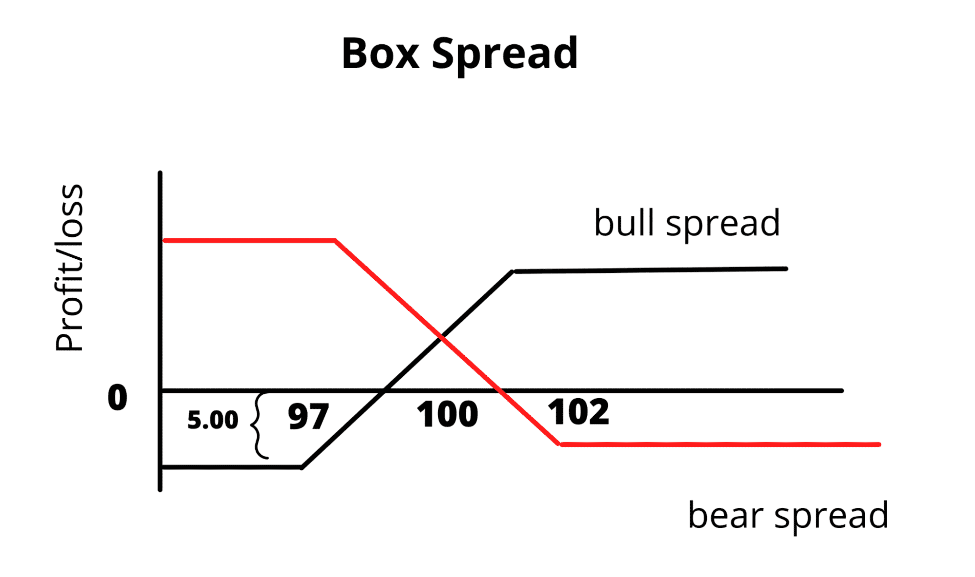 Box Spread What Does It Mean and How to Use it In Crypto Trading