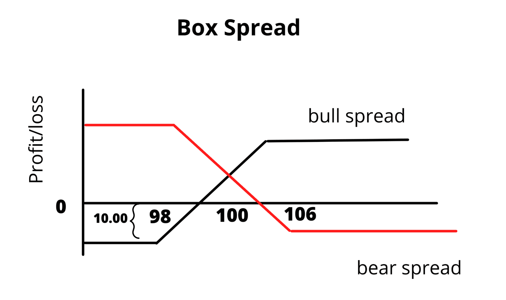 Box Spread What Does It Mean and How to Use it In Crypto Trading