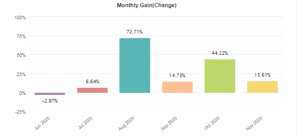 Monthly gains