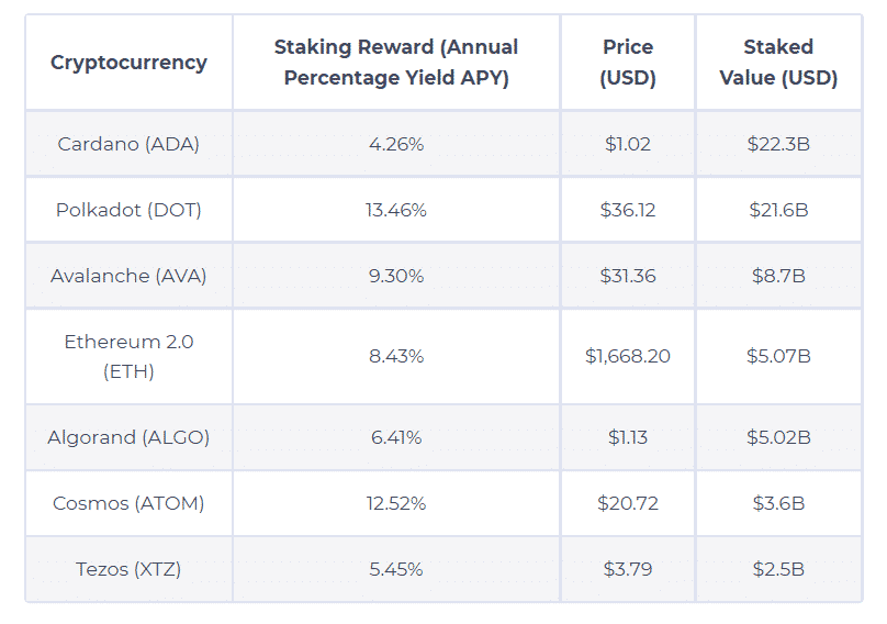 Returns of some popular coins to stake