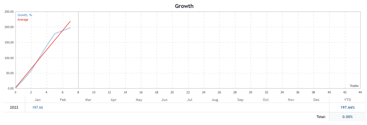 EA Black Dragon growth chart