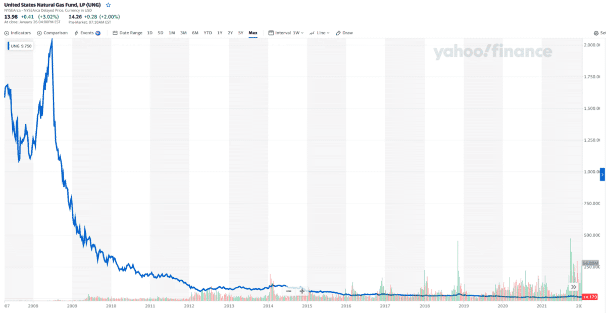 UNG ETF price chart 2008-2022