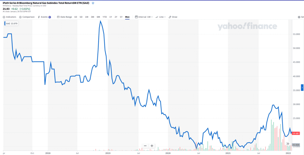 GAZ ETF price chart 2010-2022