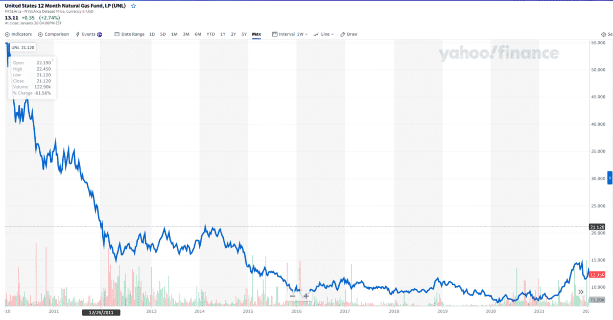 UNL ETF price chart 2010-2022