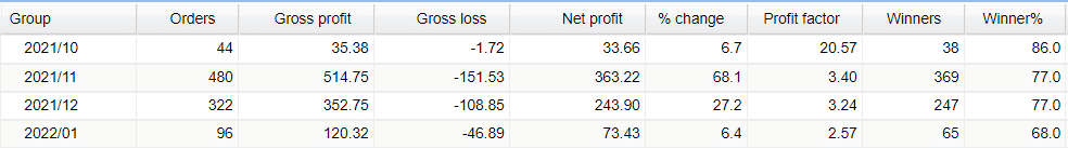 FX Fortnite monthly profits