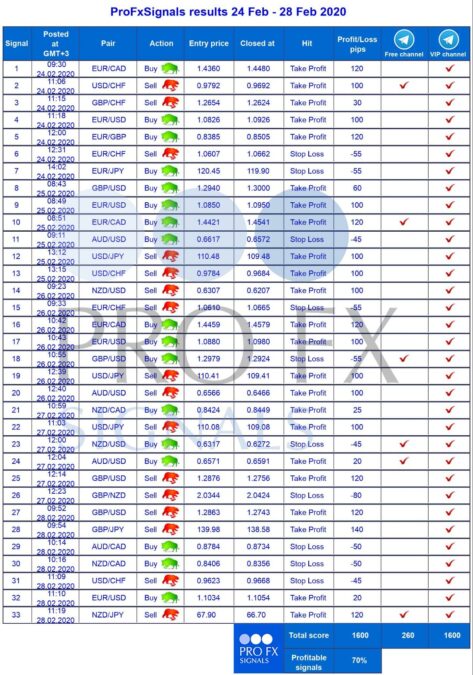 FX Profit Signals closed orders