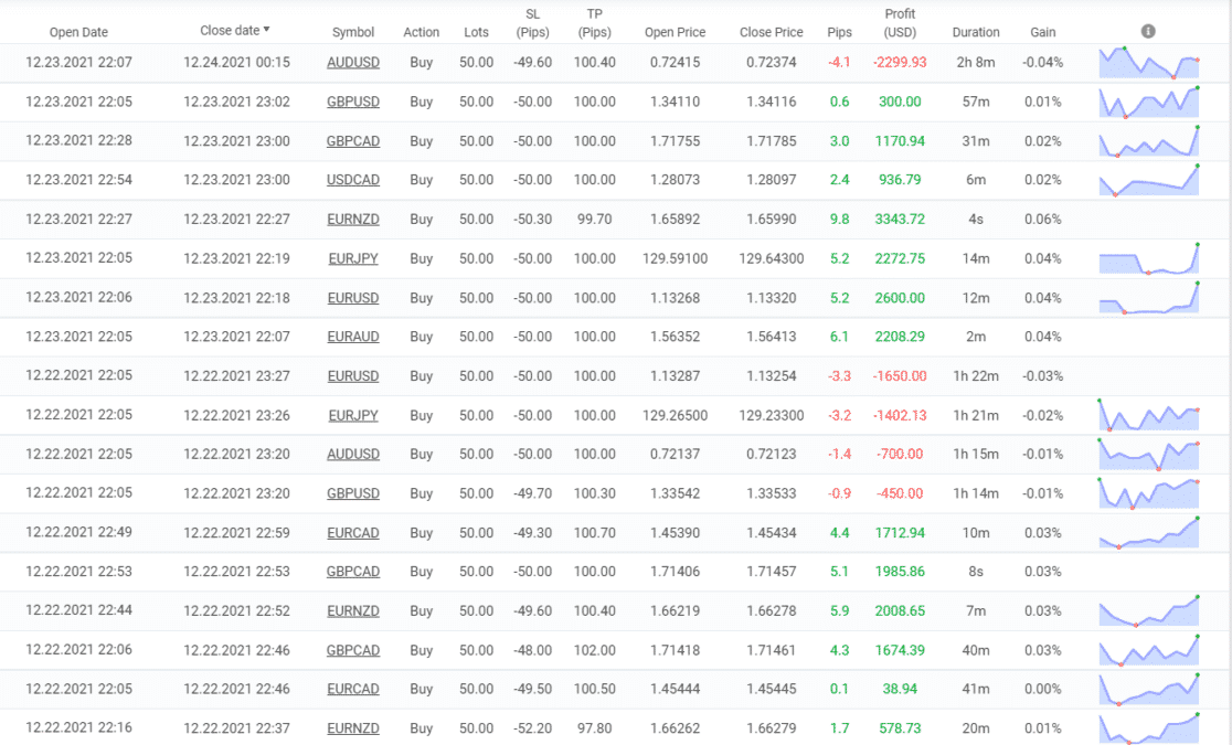 Trading results of Forex Scalping EA