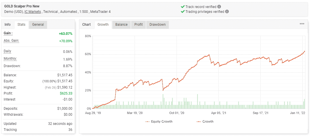 Gold Scalper Pro trading results