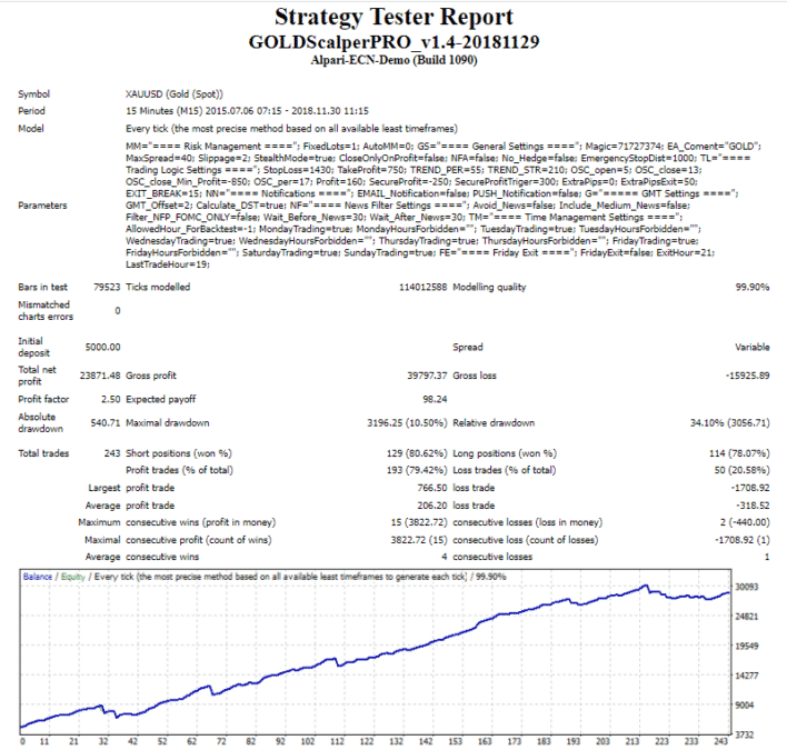 Gold Scalper Pro backtest report