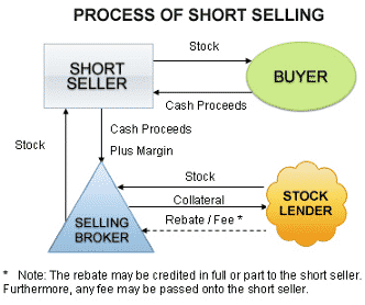 A general infographic of the process of short selling