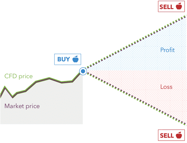 Contract for differences trading