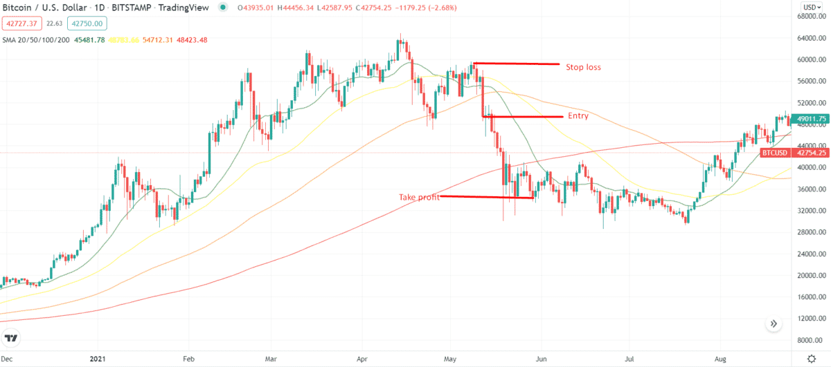 Bearish trade setup using leverage