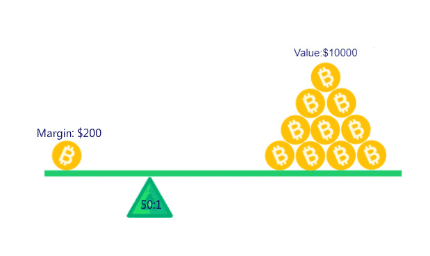 Illustration of what leverage trading is?