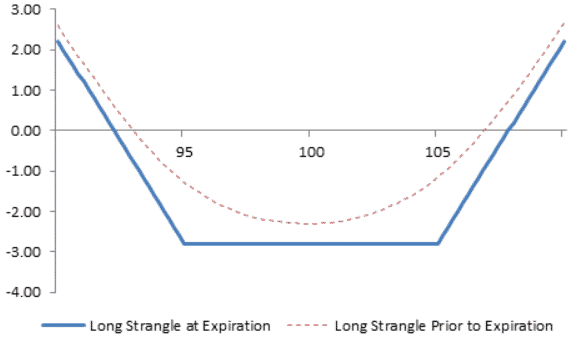 Long strangle options strategy