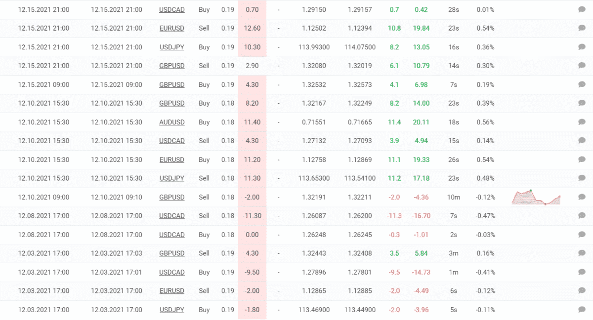 Trading results of News Scope EA Pro