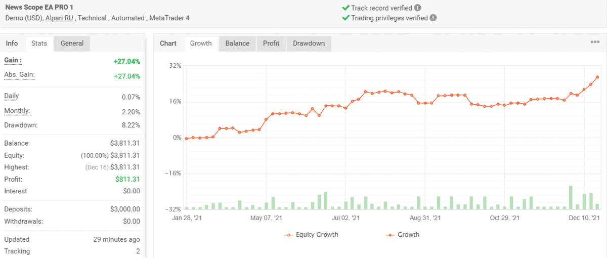 Growth chart of News Scope EA Pro