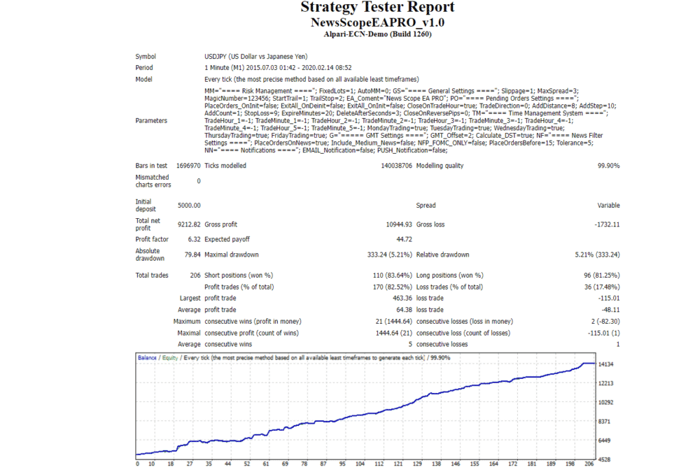 Backtesting results of News Scope EA Pro