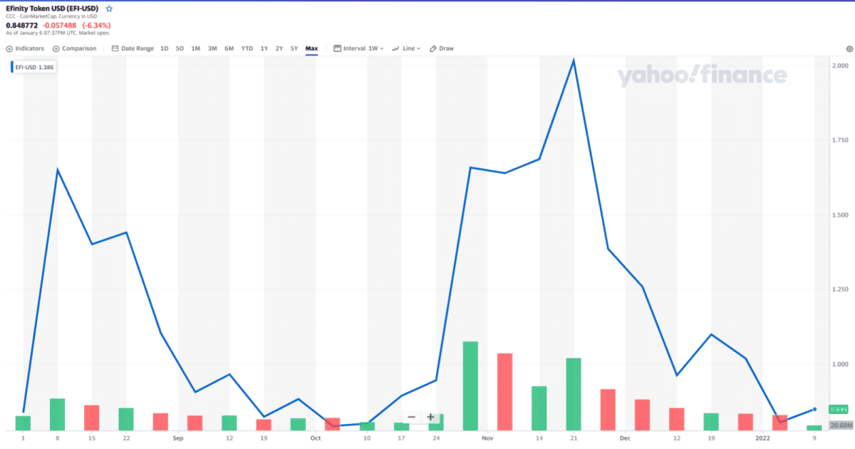 EFI price chart