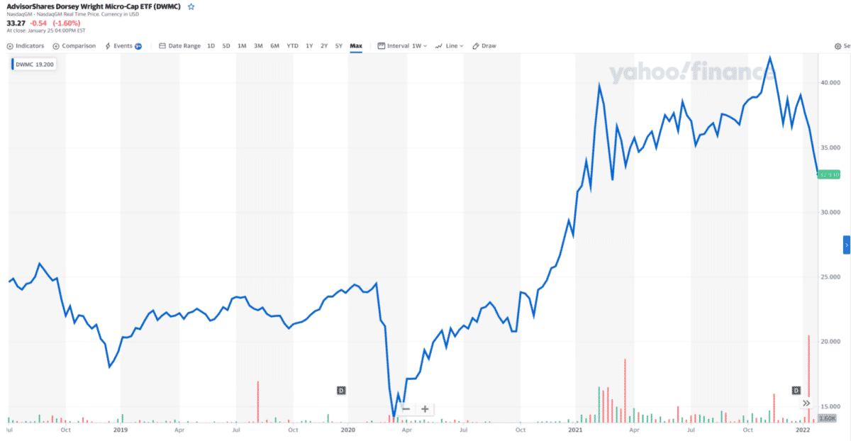 DWMC ETF price chart 2018-2022