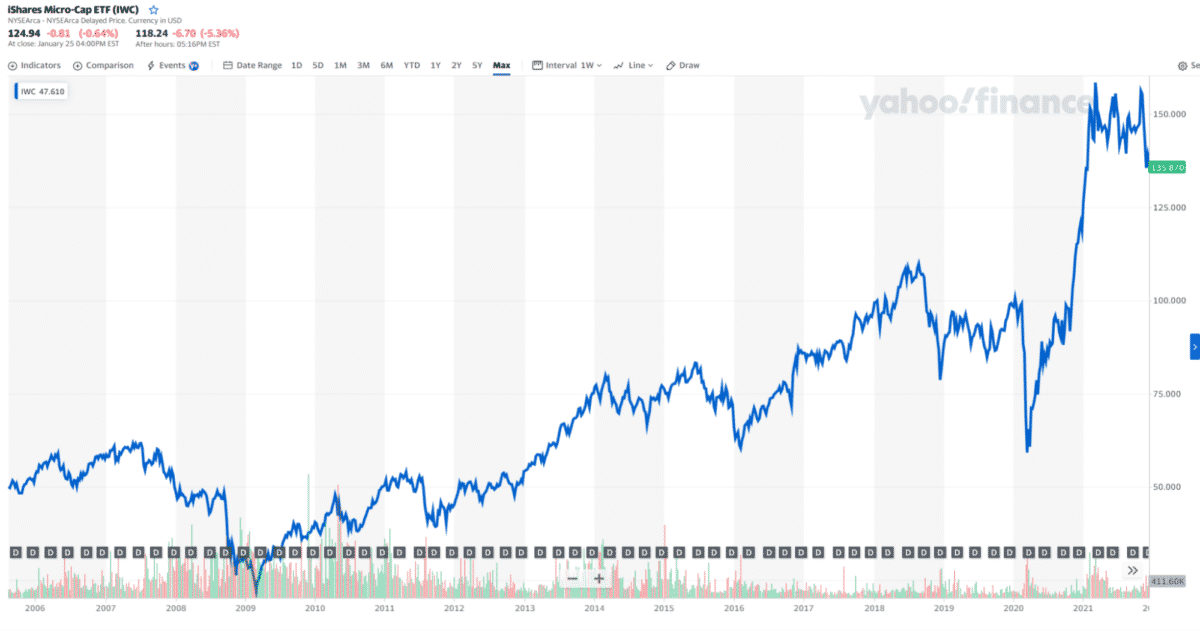 IWC ETF price chart 2006-2022