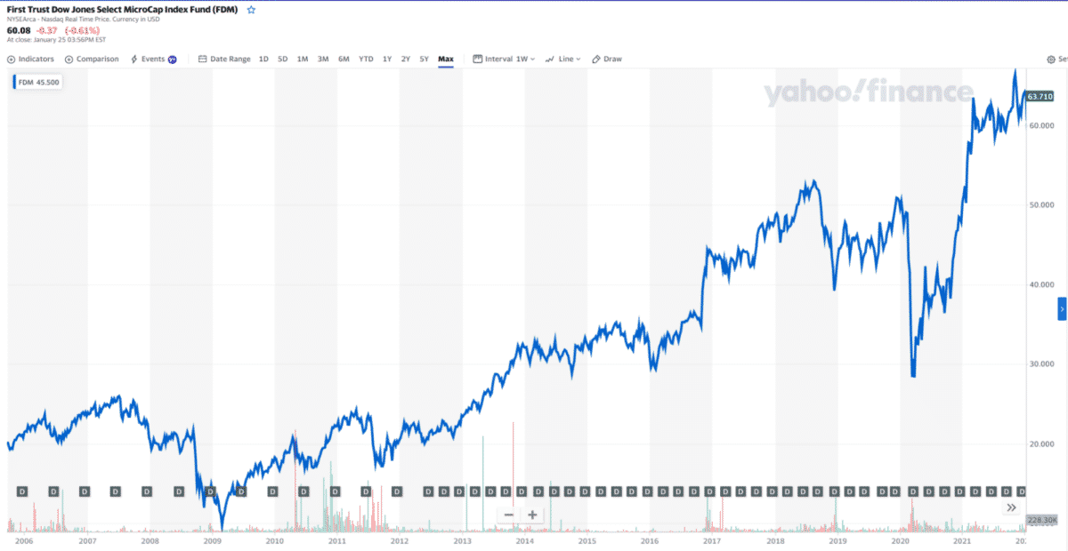 FDM ETF price chart 2006-2022