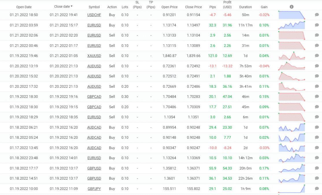 Trading results of The Comeback Kid EA